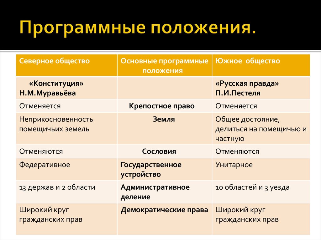 Планы северного общества декабристов