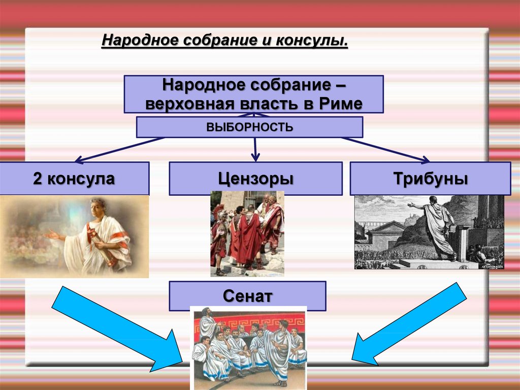 Схема управления в древнем риме 5 класс