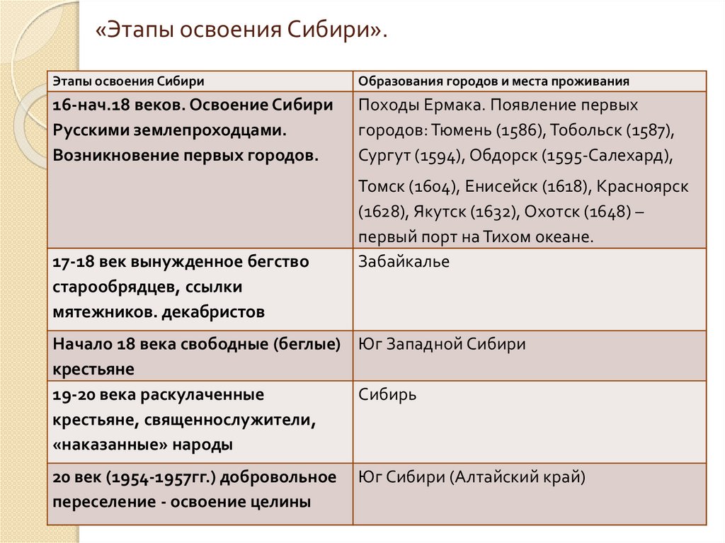 Презентация освоение сибири и дальнего востока в 17 веке 7 класс андреев