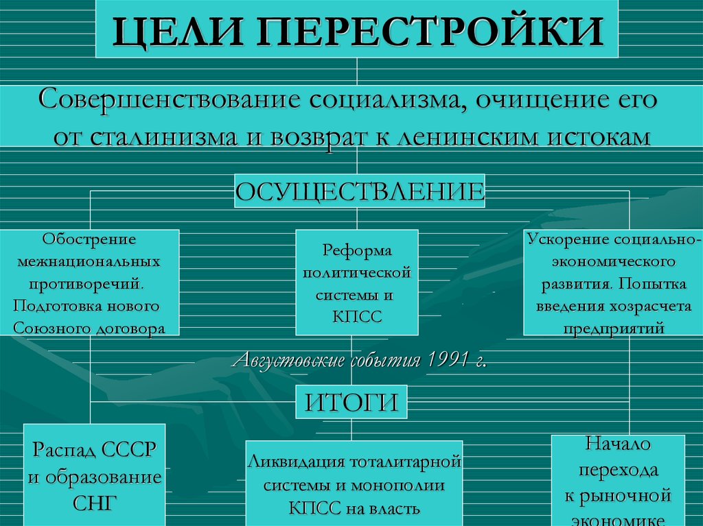 Охарактеризуйте изменения в политической сфере в годы перестройки по плану перемены в кпсс