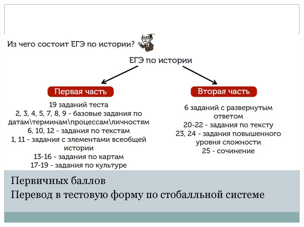 План подготовки к егэ по истории 2023 с нуля