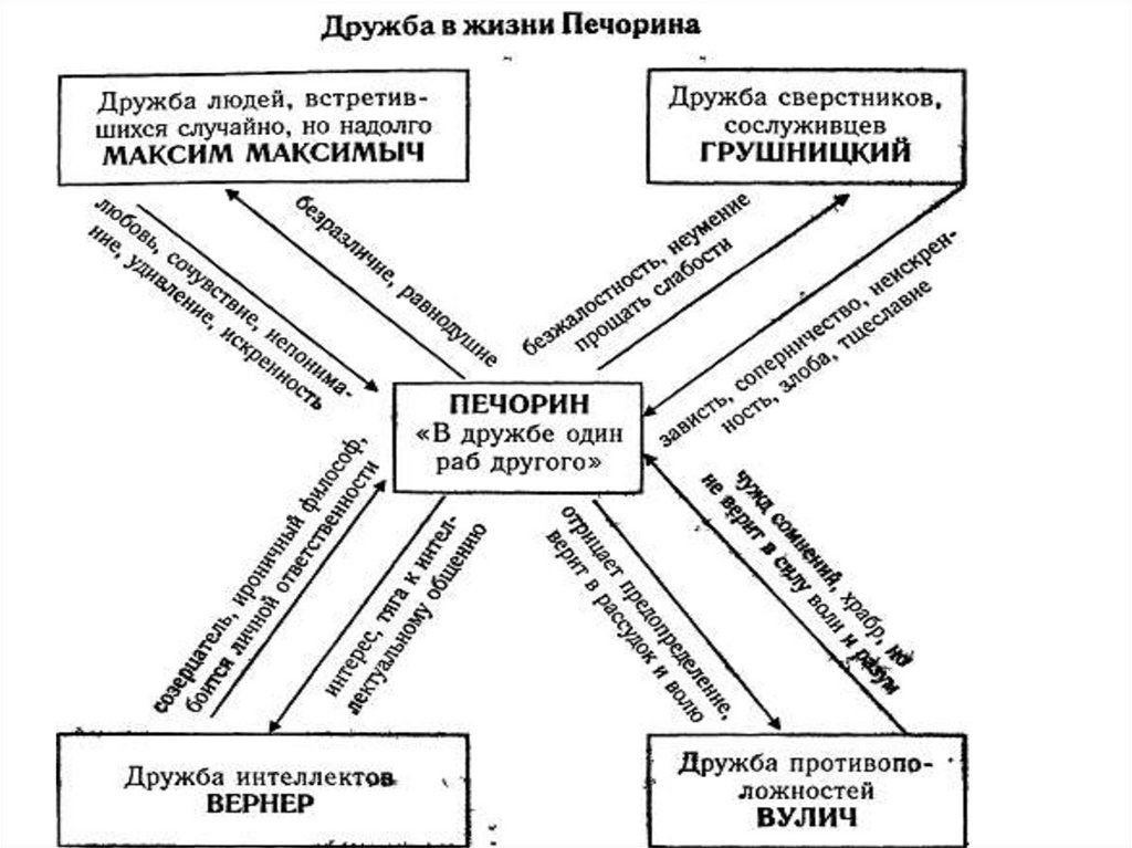 Характеристика печорина и вернера