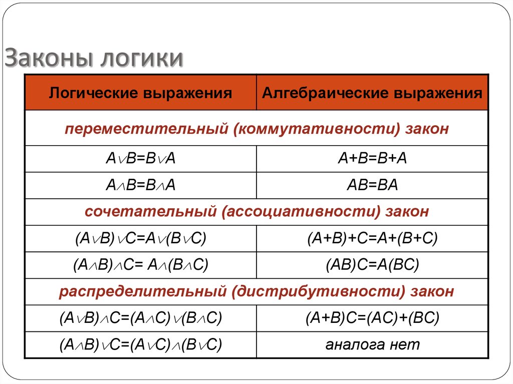 Законы логики презентация