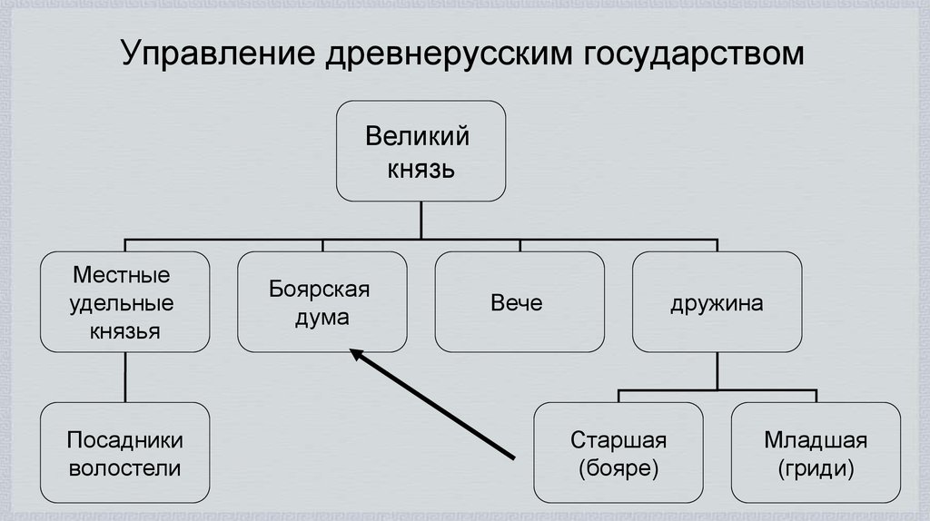 Схема политическая система руси