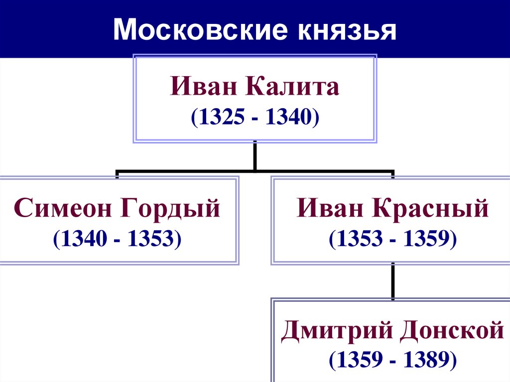 Первые князья московского княжества