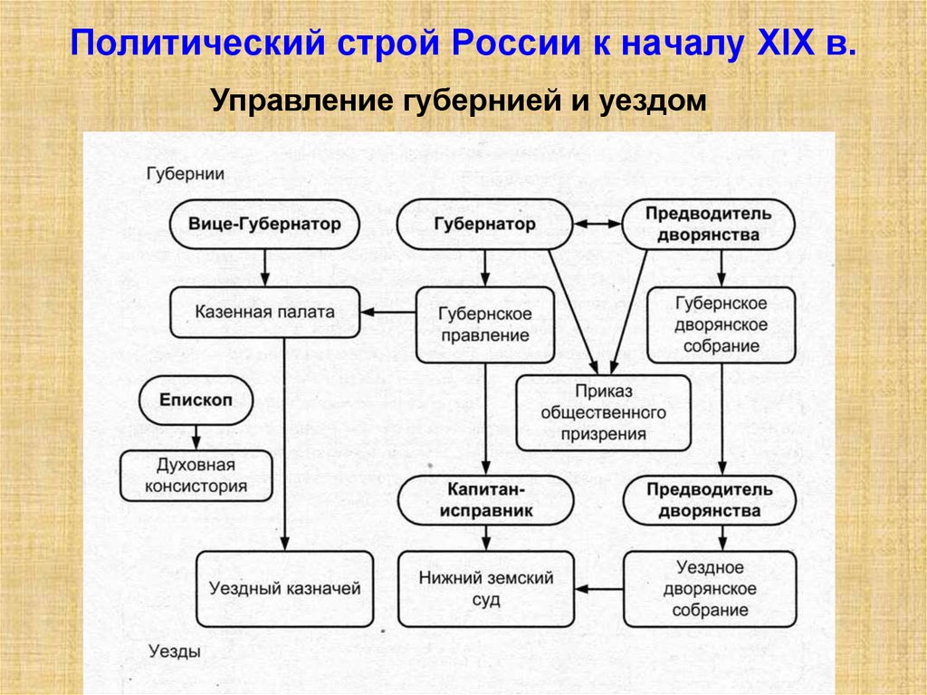 Схема управления в россии в начале 20 века