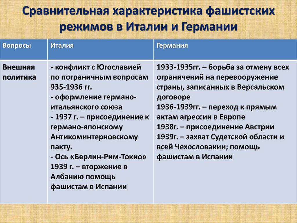 Фашизм в италии и германии презентация