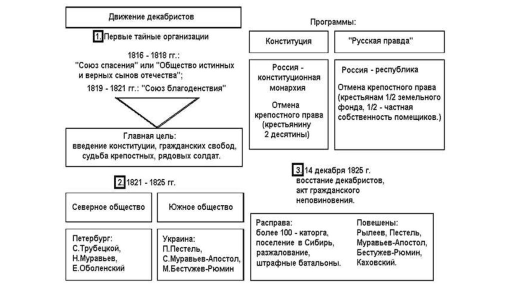 Какой план был у декабристов