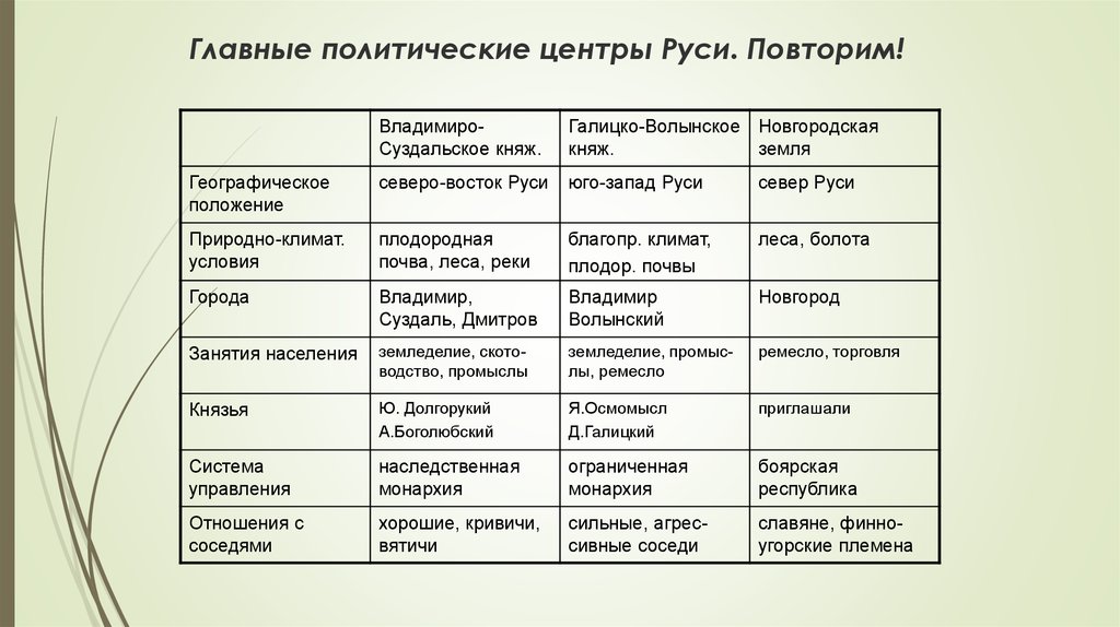 Заполни пропуски в схеме великие княжества московское удельные княжества