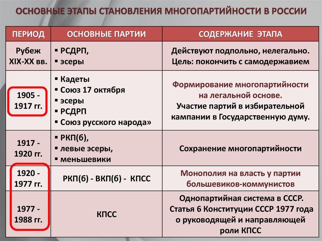 План по теме политические партии и политические движения