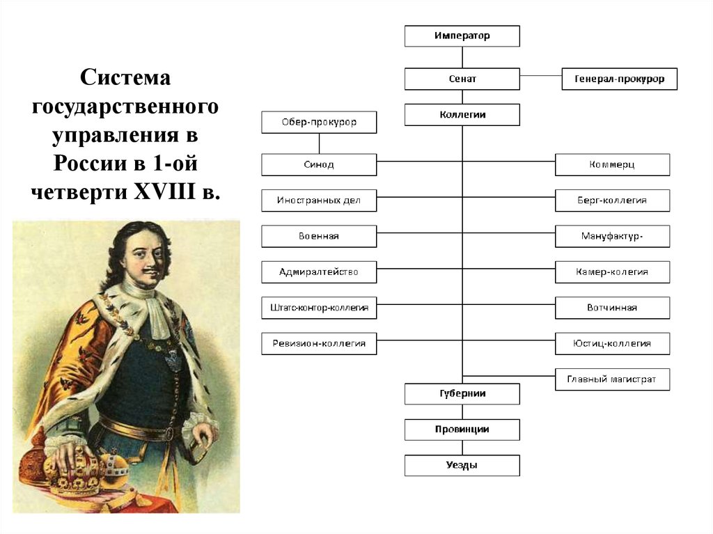 Заполните схему органы власти и управления российского государства в первой четверти 18 века