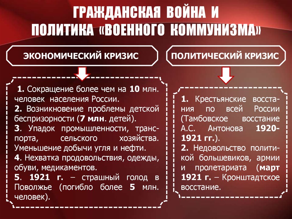 Заполните схему политика военного коммунизма