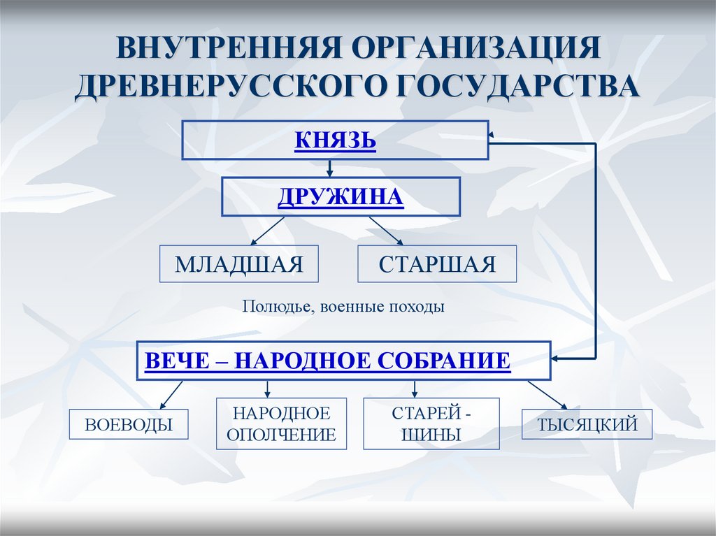 Схема системы управления на руси