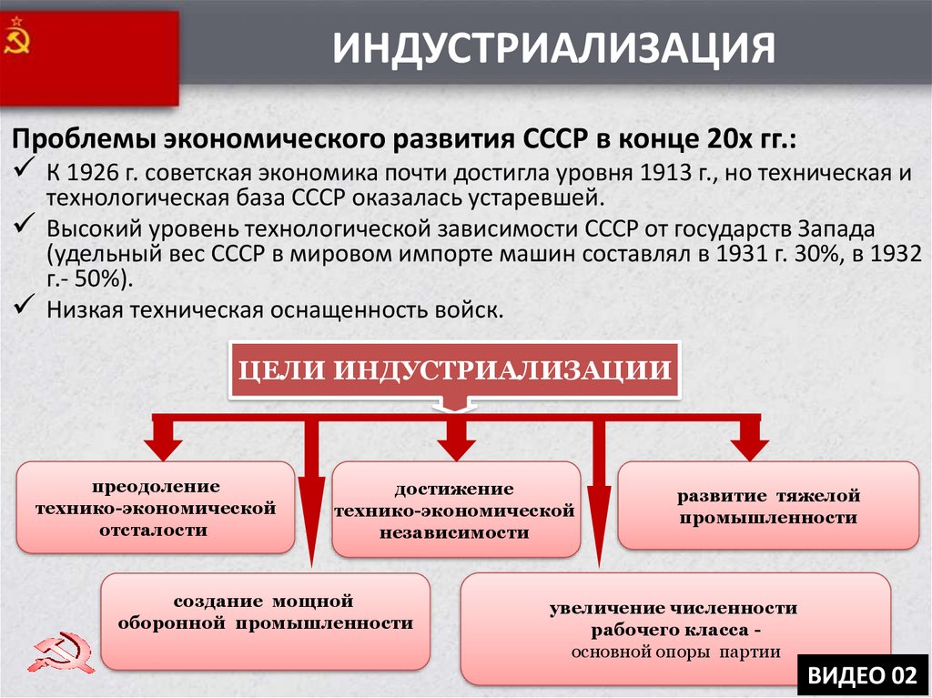 Проекты индустриализации в ссср