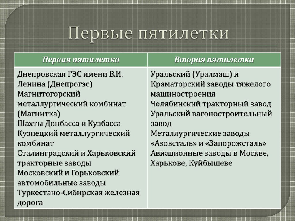 Начало реализации первого пятилетнего плана