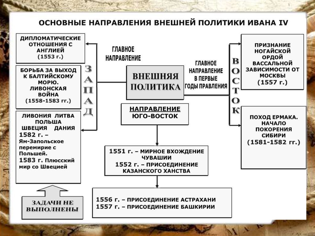 Внешняя политика в россии в 17 веке план