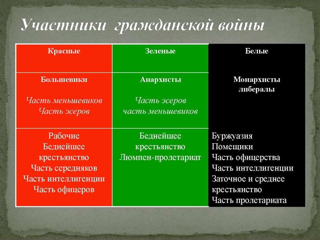 Гражданская война в таблицах и схемах