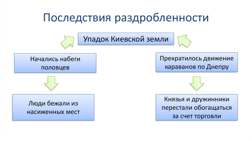 Какие причины раздробления древнерусского государства выдвигает на первый план историк