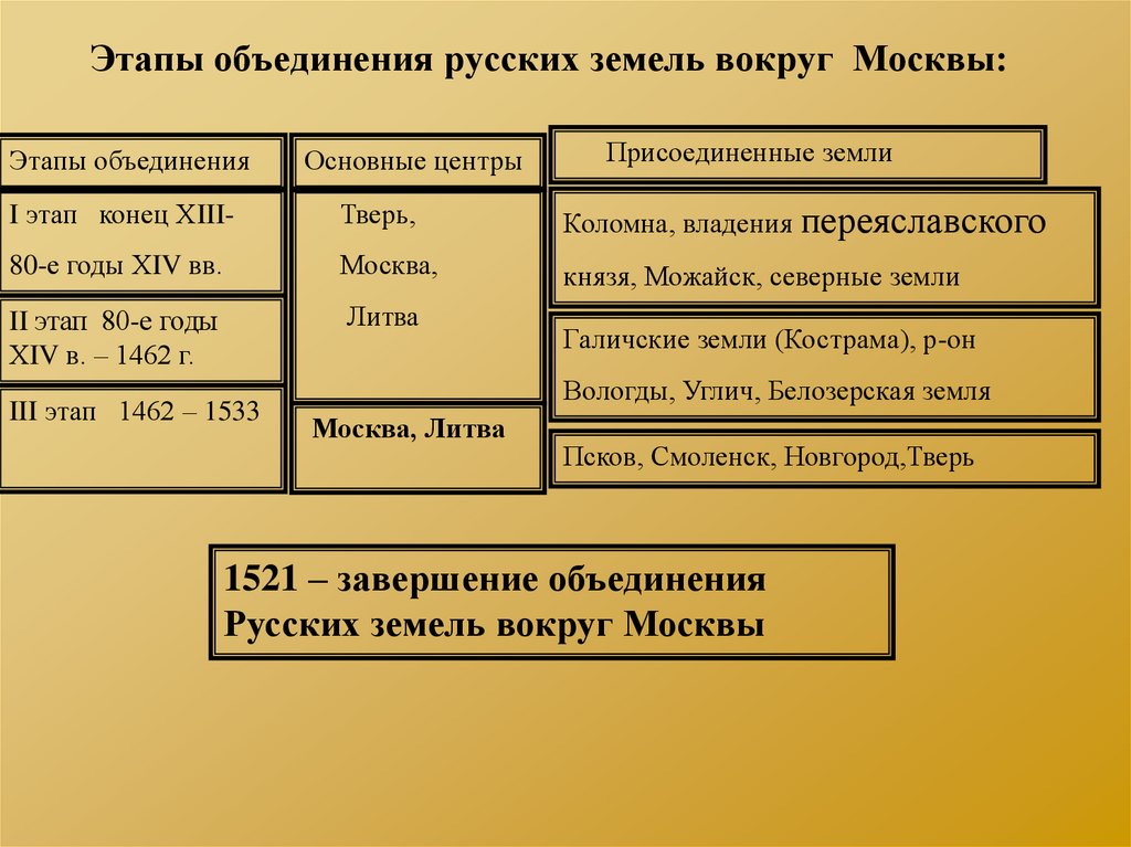 Запишите слово пропущенное в схеме завершение объединения русских земель