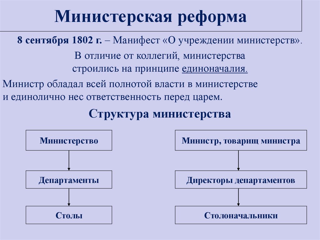 Составьте в тетради схему организации государственной власти после реформ александра 1