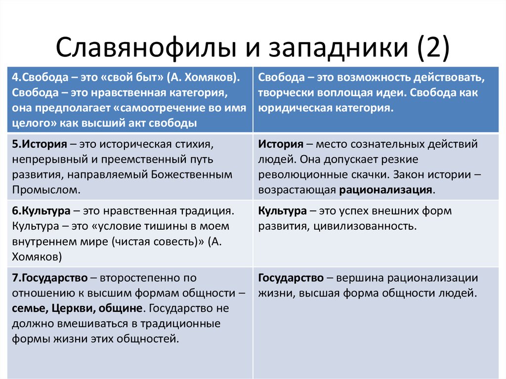 Проекты гос устройства западников и славянофилов