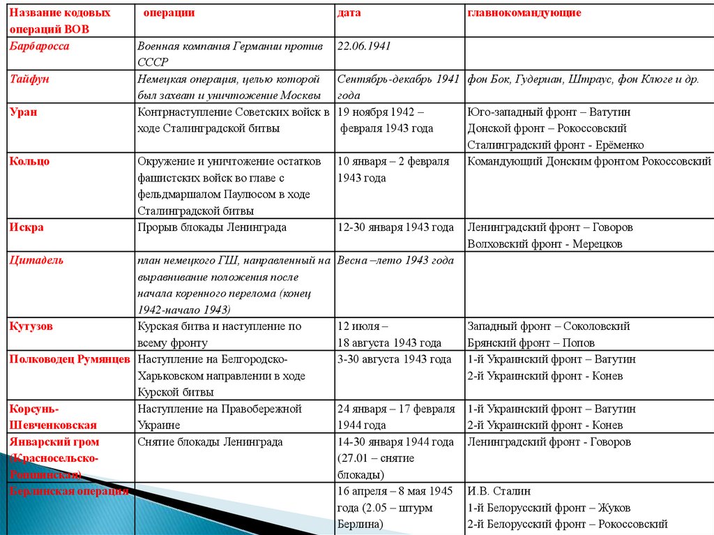 Планы немецкого командования в великой отечественной войне таблица