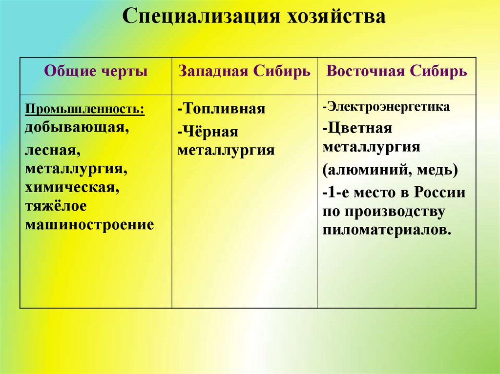 Сравнительная характеристика дальнего востока и восточной сибири по плану