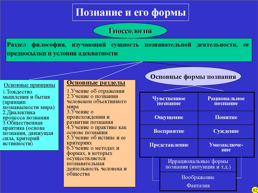 Презентация философия теория познания