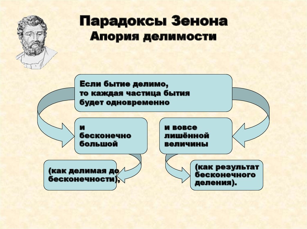 Апории зенона презентация