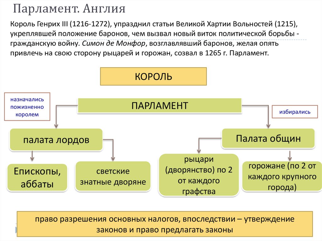 Парламент и избирательная система в великобритании схема