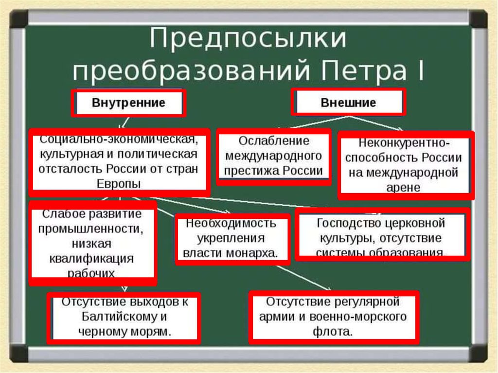 История экономическая политика петра 1. Таблица предпосылки петровских реформ 8 класс история. Таблица предпосылки петровских реформ 8 класс история России. История России предпосылки петровских реформ а таблица. Реформы предпосылки петровских реформ.