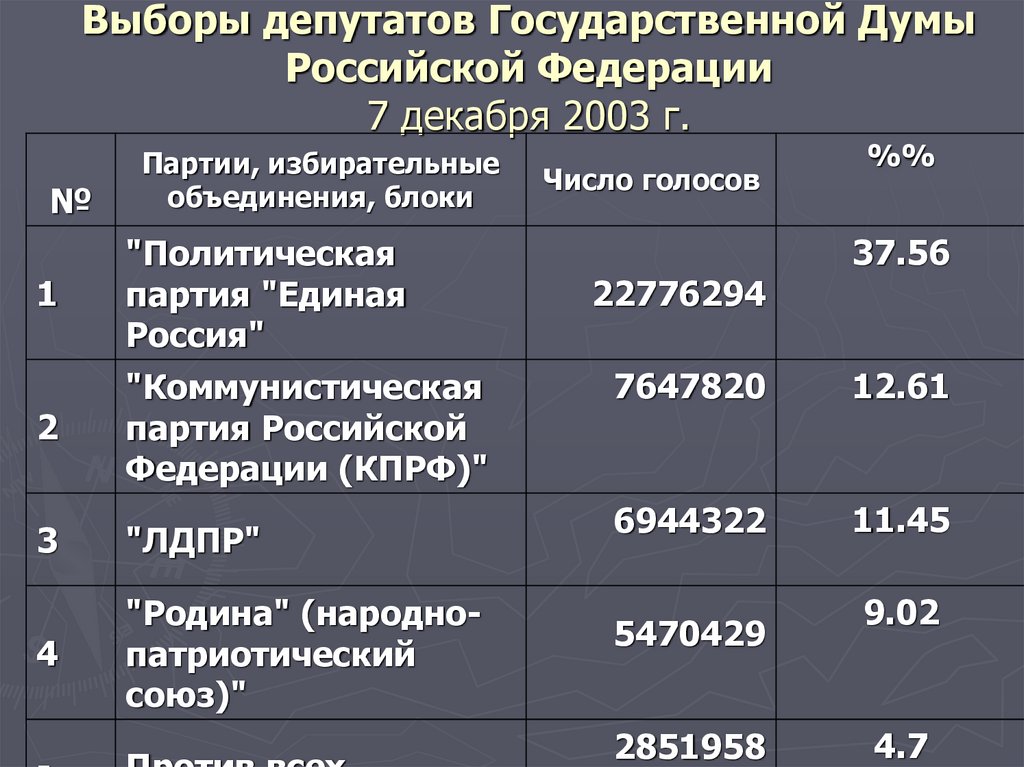 Сложный план выборы в государственную думу