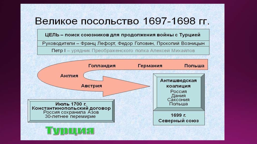 Цель великого посольства петра