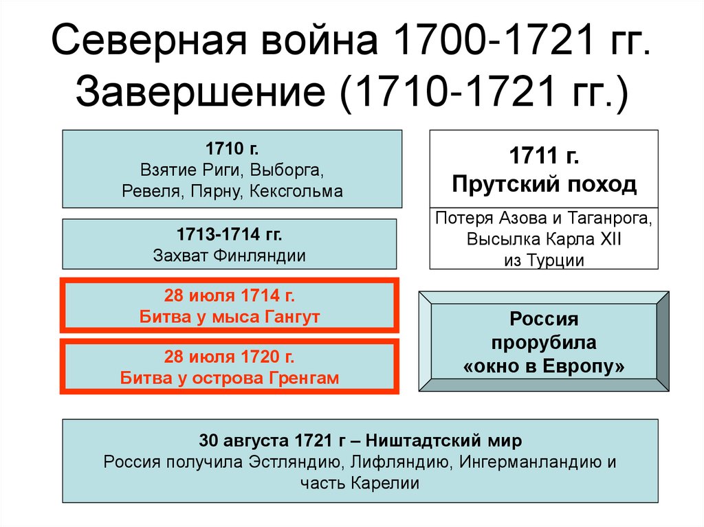 Важнейшие сражения северной войны схема