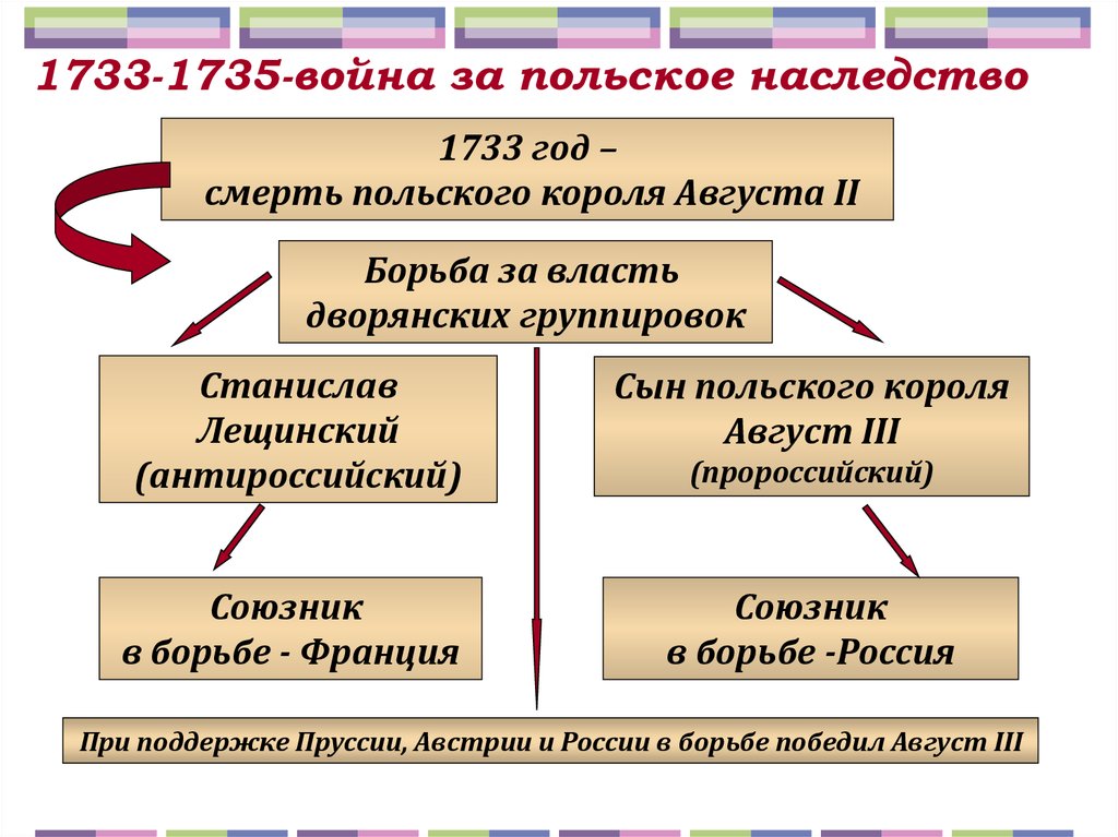 Война за польское наследство 1733 1735 карта