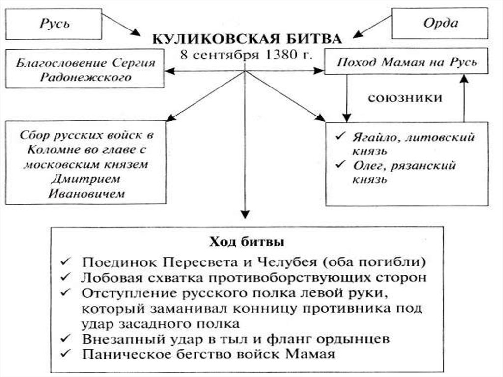 Схема значение куликовской битвы