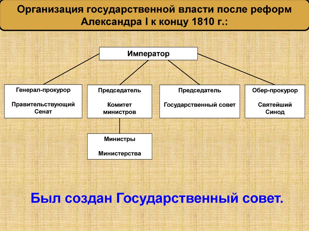 Составьте схему организации государственной власти в древнем египте