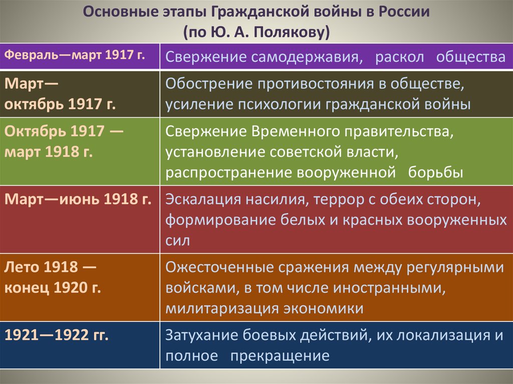 Гражданская война в россии 1917 1922 презентация 10 класс презентация