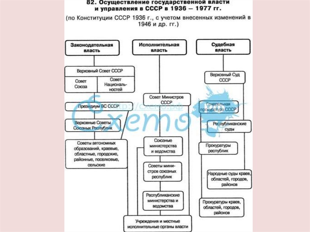 Составьте схему высших органов власти и управления ссср в послевоенные годы используя пункт 1 28