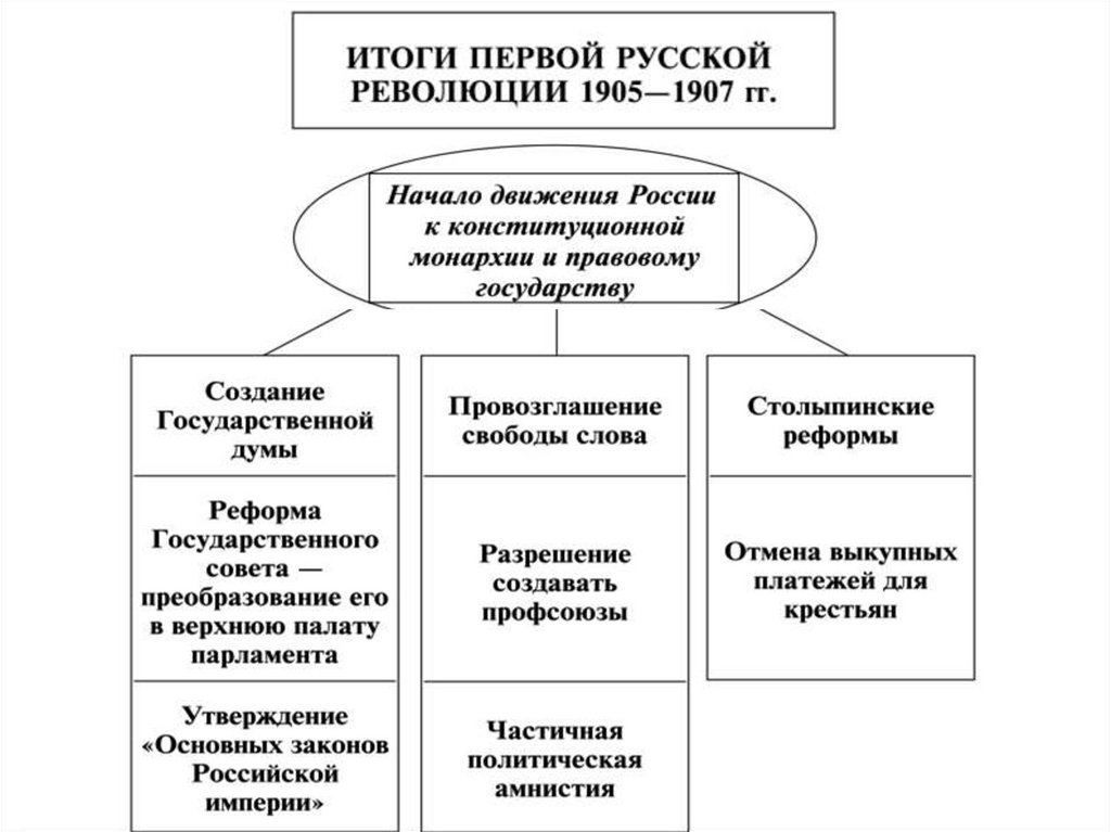 Правление николая 2 схема