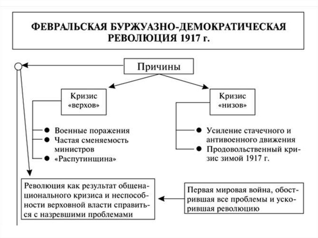 Схема двоевластие в 1917 году