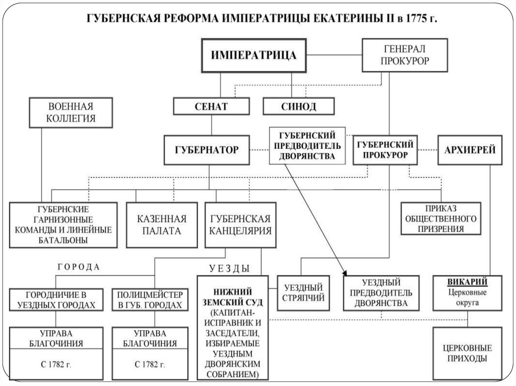 Губернская реформа екатерины 2 схема