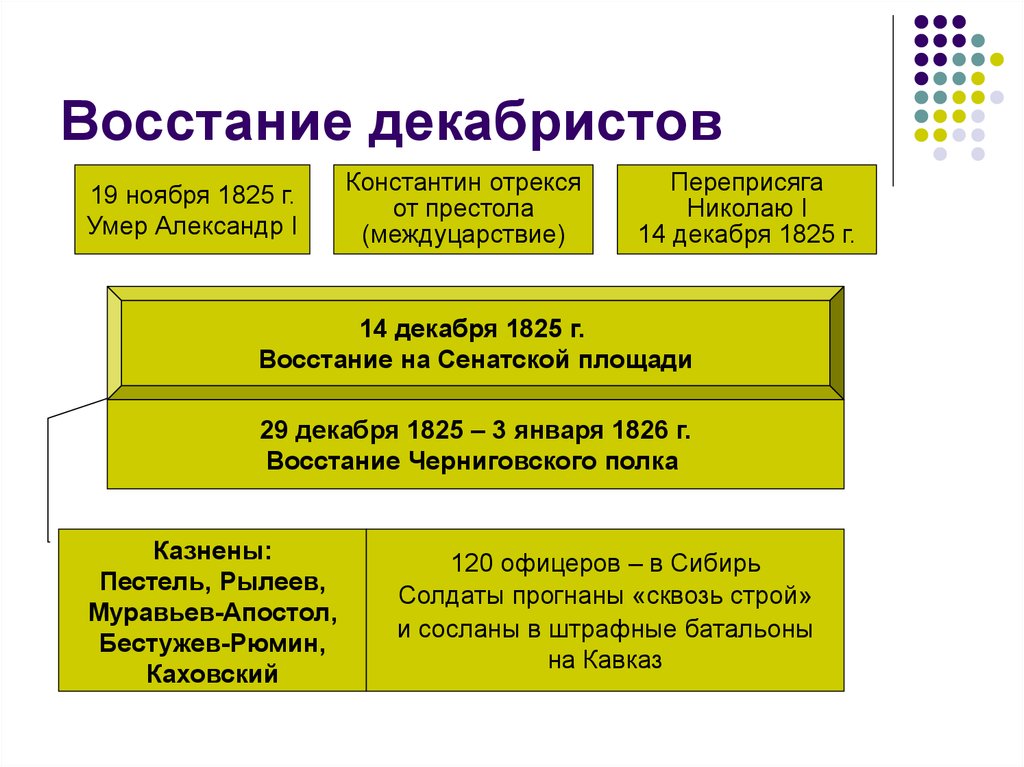 План восстания декабристов 1825