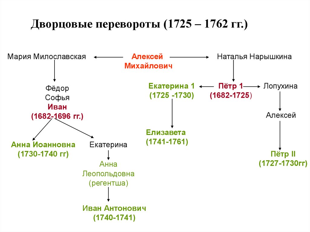 Итоги дворцовых переворотов схема