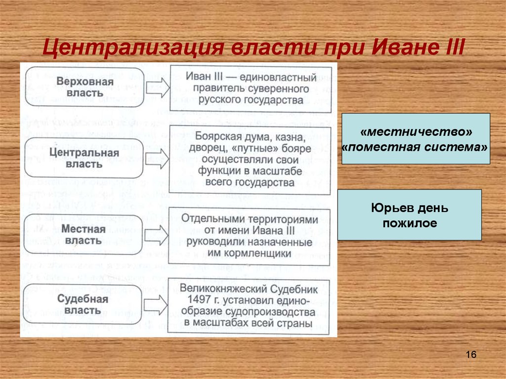 Как управлялось московское государство при иване lll схема