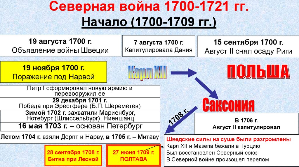 Важнейшие сражения северной войны схема