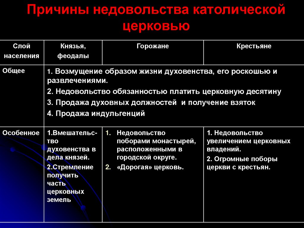 Составьте план в тетради план по теме причины реформации в германии