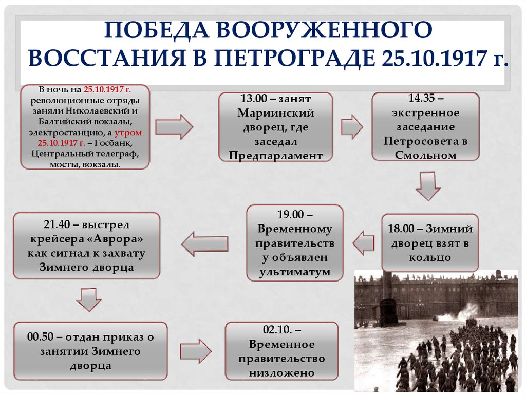 План восстания в петрограде