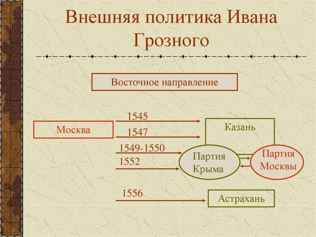 Внешняя политика ивана грозного презентация