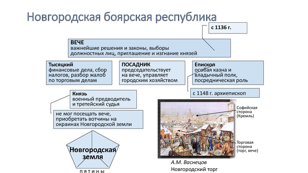 Схема управления новгородской землей 6 класс история россии